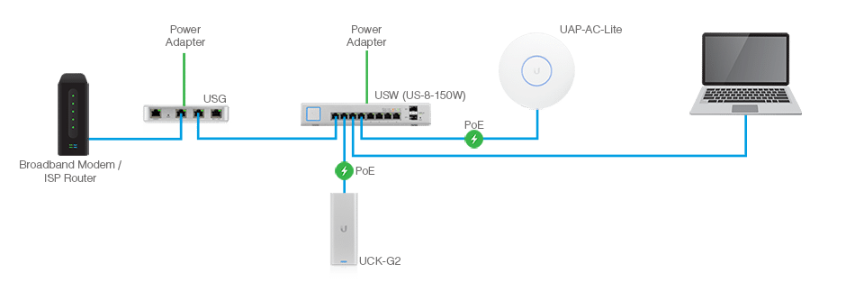 A network diagram showing the connection layout of a home or small business internet setup using Ubiquiti equipment. The diagram starts with a Broadband Modem/ISP Router connected to a USG (Ubiquiti Security Gateway), which is powered by a Power Adapter. The USG connects to a USW (Ubiquiti Switch, model US-8-150W), also powered by a Power Adapter. The USW switch supplies Power over Ethernet (PoE) to a UAP-AC-Lite access point and a UCK-G2 (UniFi Cloud Key Gen2). The access point then provides a wireless or wired connection to a laptop.