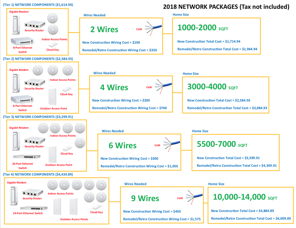 Network packages chart showing equipment, wiring needs, and total costs for different home sizes.