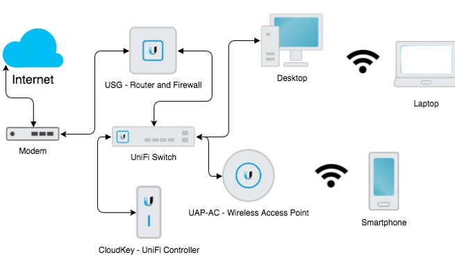 Network diagram showing how internet connects through a modem, router, switch, access point, and controller to devices like desktops, laptops, and smartphones.