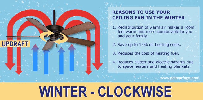 Ceiling fan diagram illustrating warm air redistribution in winter, promoting energy efficiency and comfort, with tips on saving heating costs and reducing clutter.
