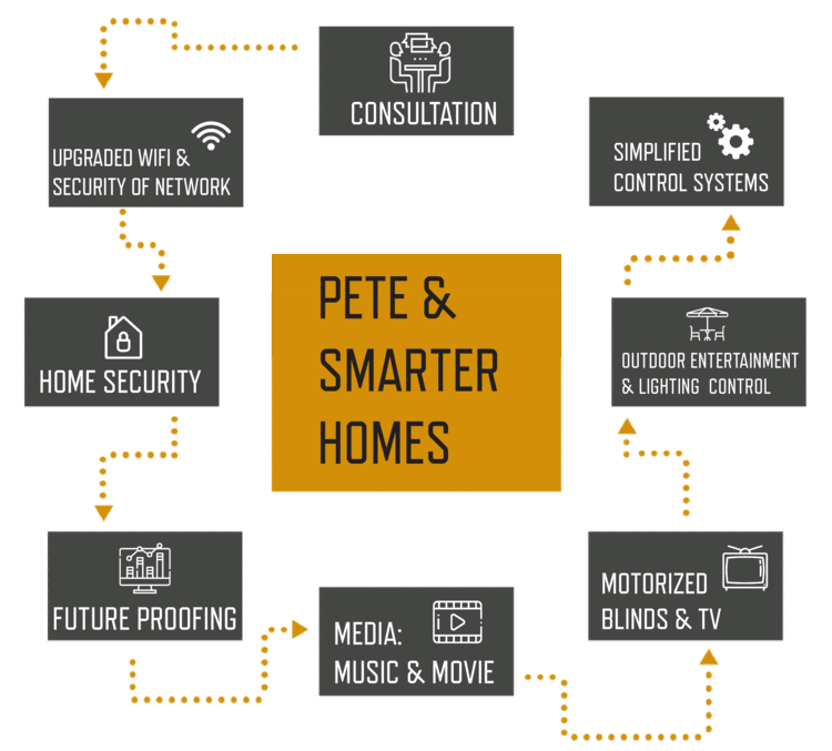 A smart home services diagram centered around "Pete & Smarter Homes," highlighting a step-by-step process that includes: Consultation, Upgraded WiFi & Network Security, Home Security, Future Proofing, Media (Music & Movie), Motorized Blinds & TV, Outdoor Entertainment & Lighting Control, and Simplified Control Systems. The steps are connected in a circular flow using dotted arrows.
